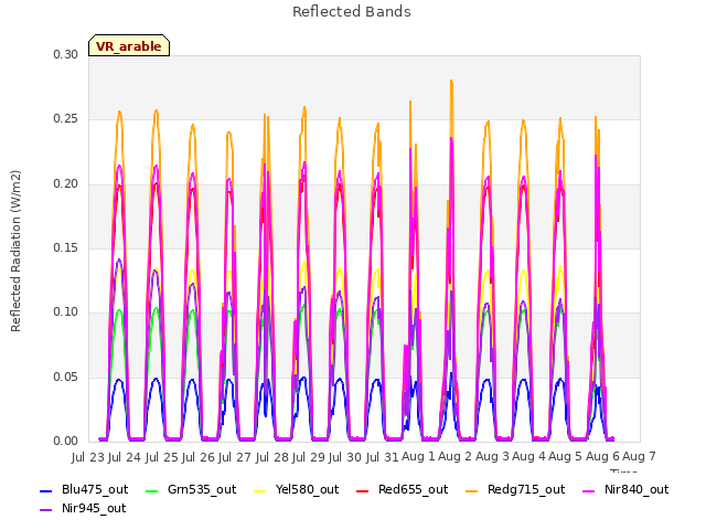 plot of Reflected Bands