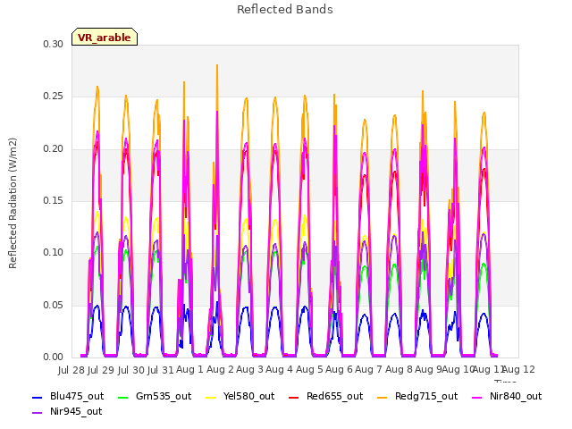 plot of Reflected Bands