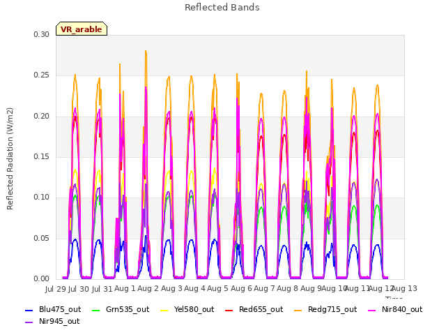 plot of Reflected Bands