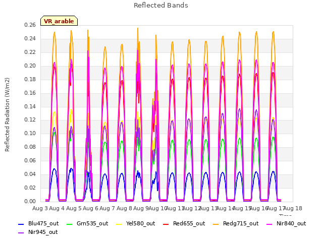 plot of Reflected Bands