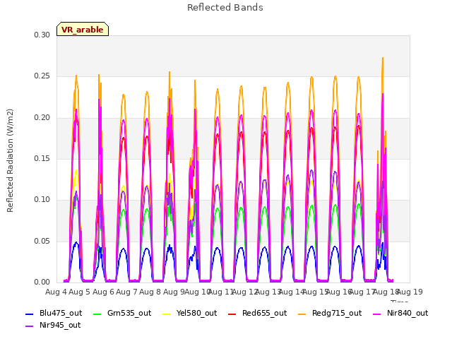 plot of Reflected Bands