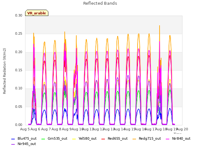 plot of Reflected Bands