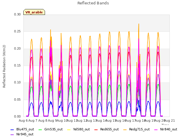 plot of Reflected Bands