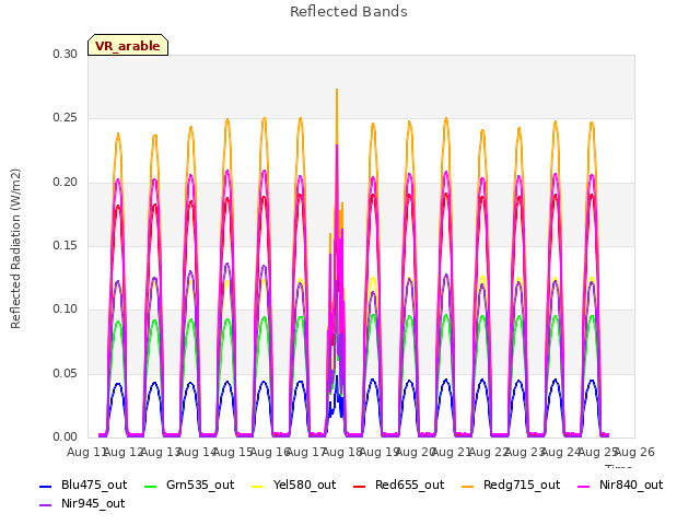 plot of Reflected Bands