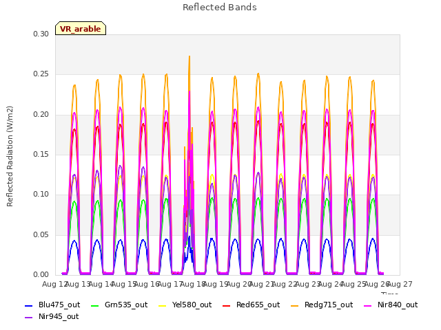 plot of Reflected Bands