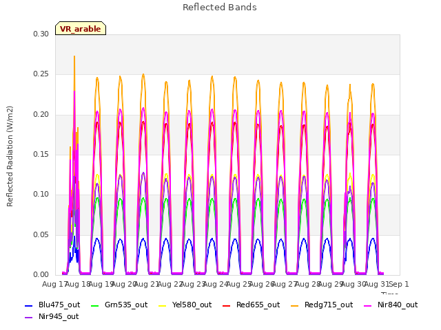 plot of Reflected Bands