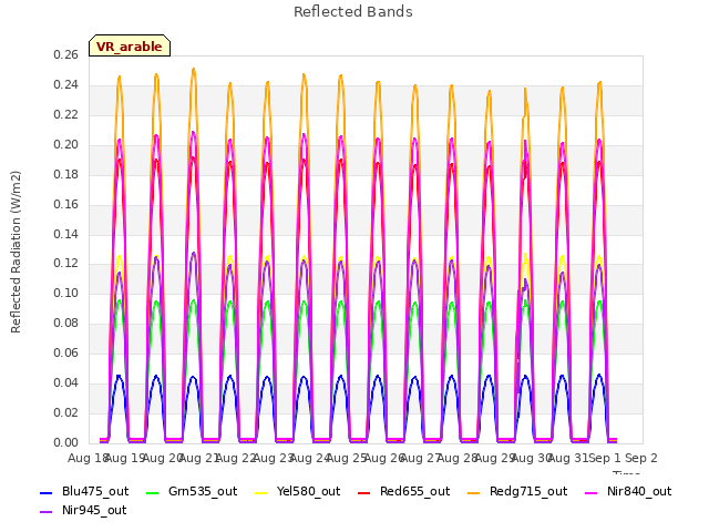 plot of Reflected Bands