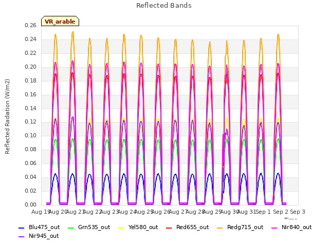 plot of Reflected Bands