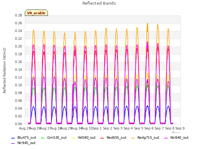 plot of Reflected Bands