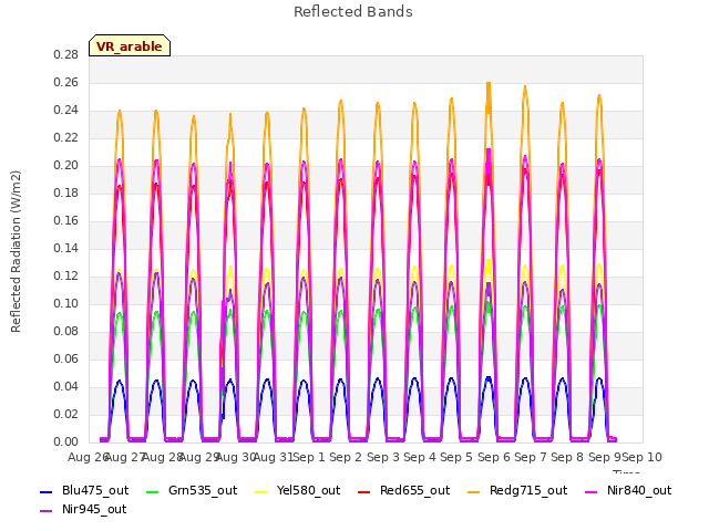 plot of Reflected Bands