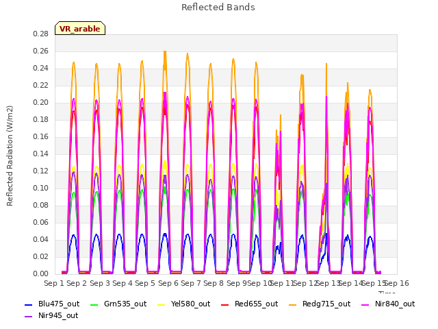 plot of Reflected Bands