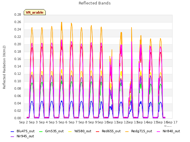 plot of Reflected Bands