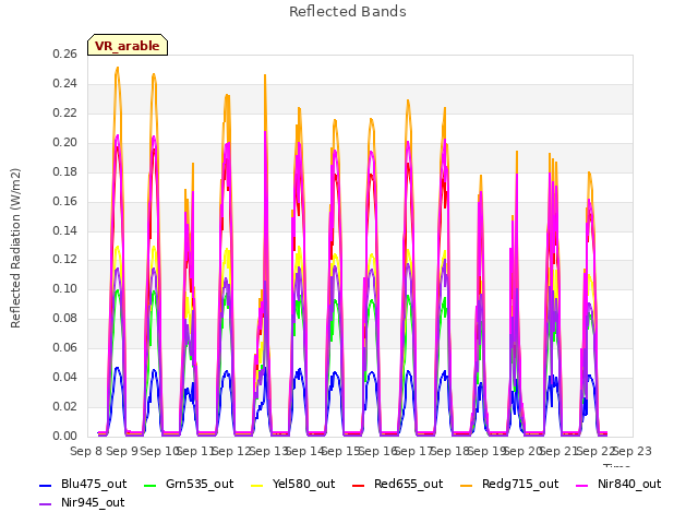 plot of Reflected Bands