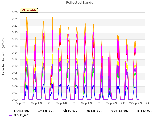 plot of Reflected Bands