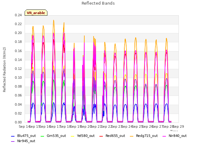 plot of Reflected Bands