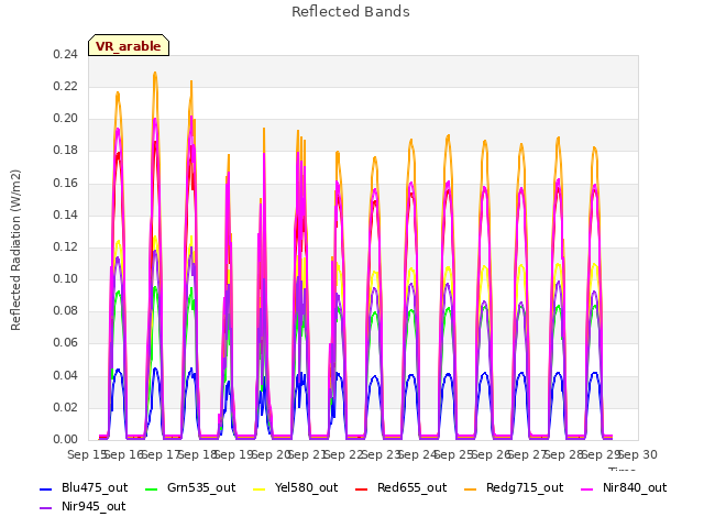 plot of Reflected Bands
