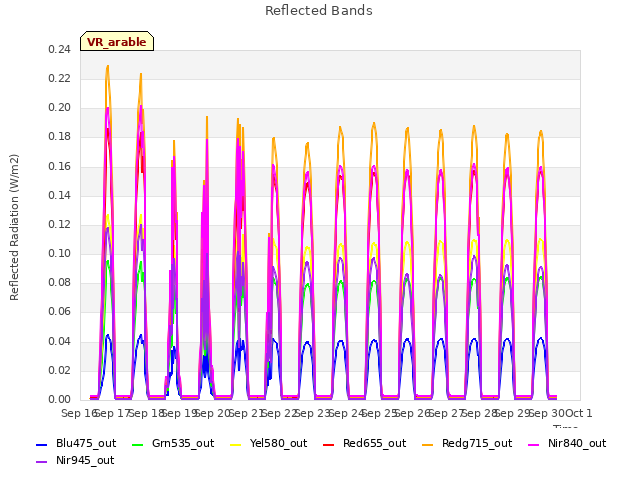 plot of Reflected Bands