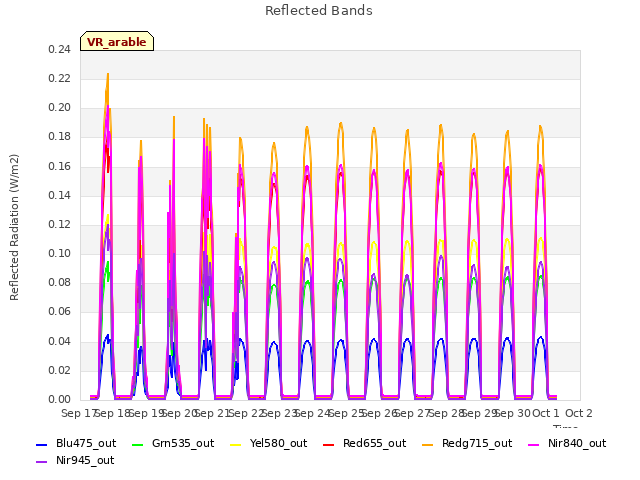 plot of Reflected Bands