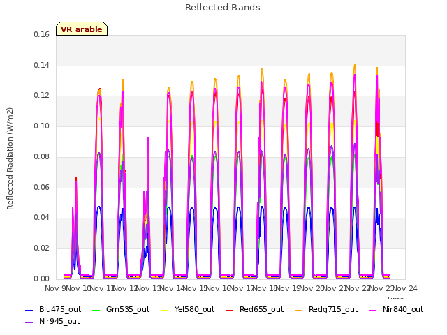 plot of Reflected Bands