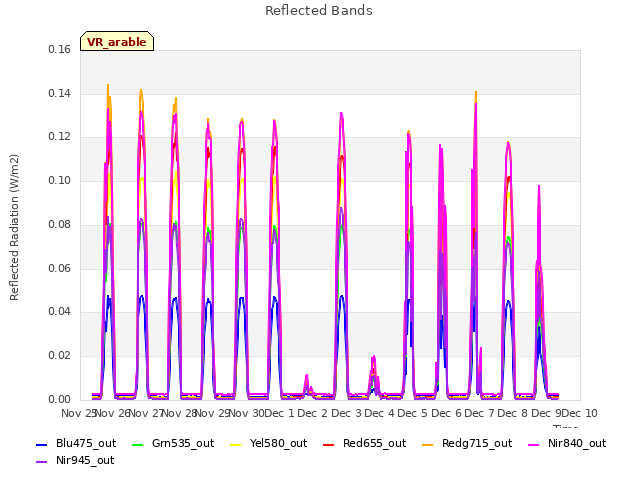 plot of Reflected Bands