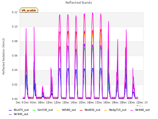 plot of Reflected Bands