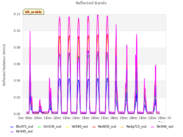 plot of Reflected Bands