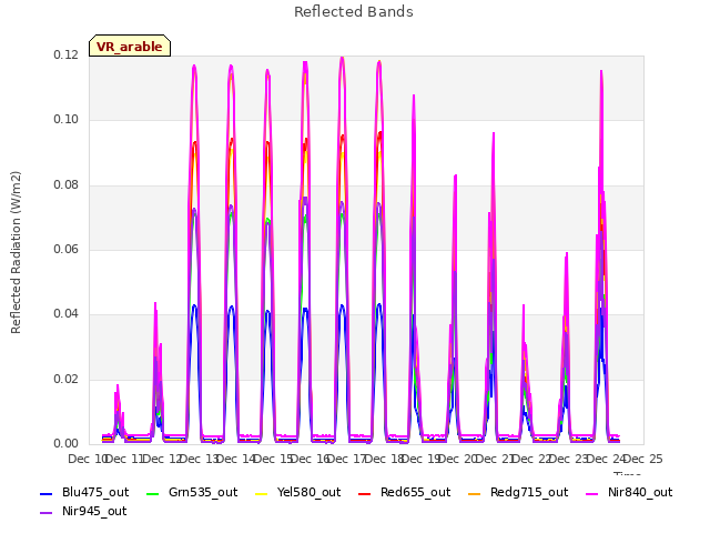 plot of Reflected Bands