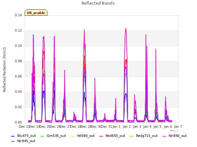 plot of Reflected Bands