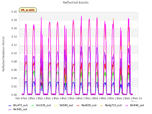 plot of Reflected Bands