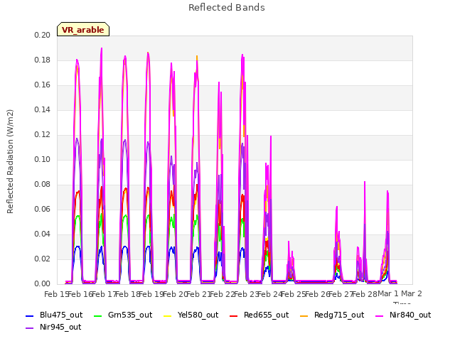 plot of Reflected Bands