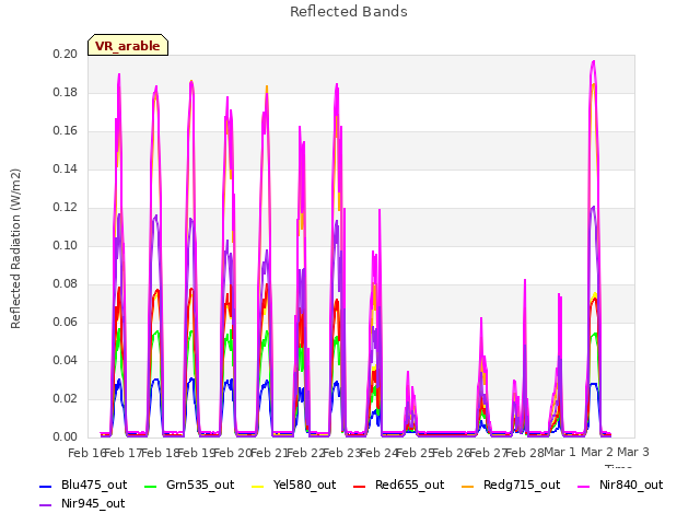 plot of Reflected Bands