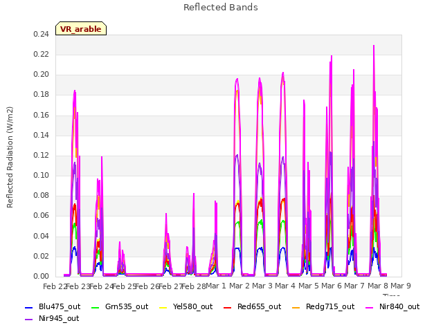 plot of Reflected Bands