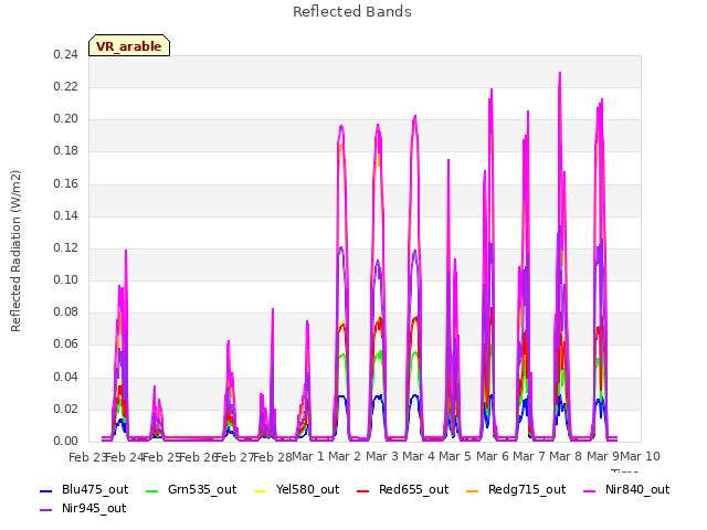 plot of Reflected Bands