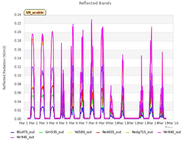 plot of Reflected Bands