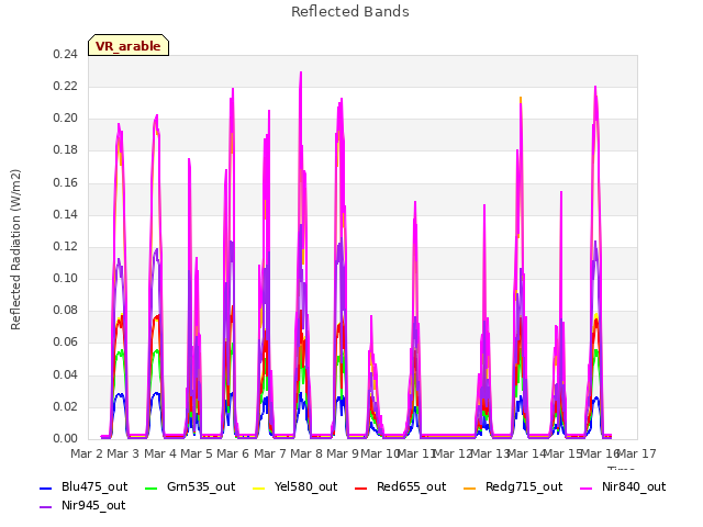 plot of Reflected Bands