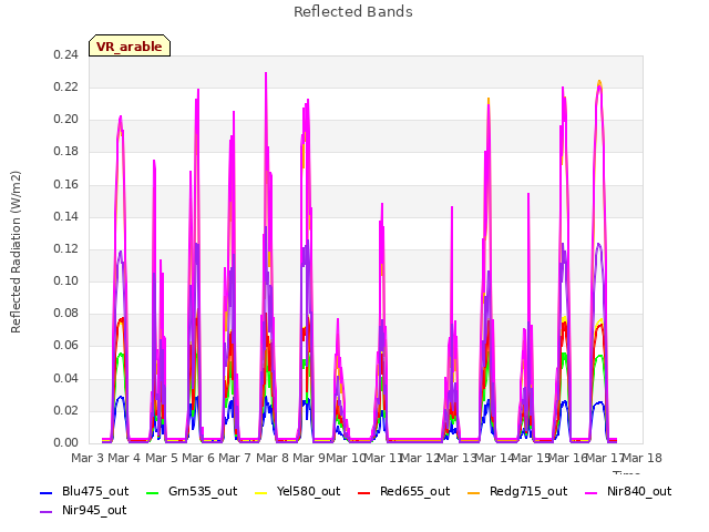 plot of Reflected Bands