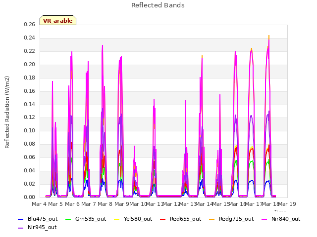 plot of Reflected Bands