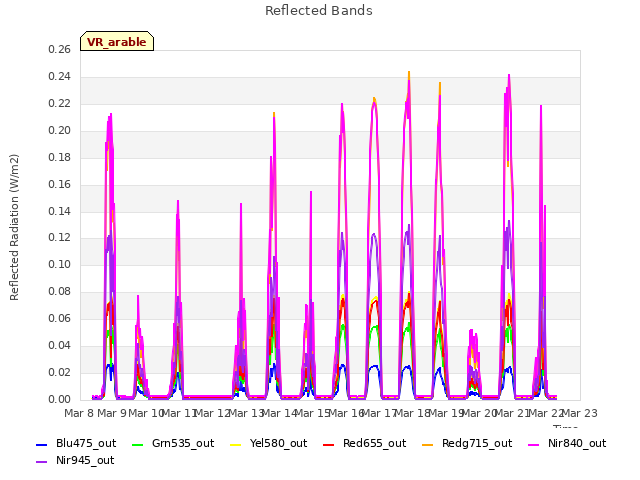 plot of Reflected Bands