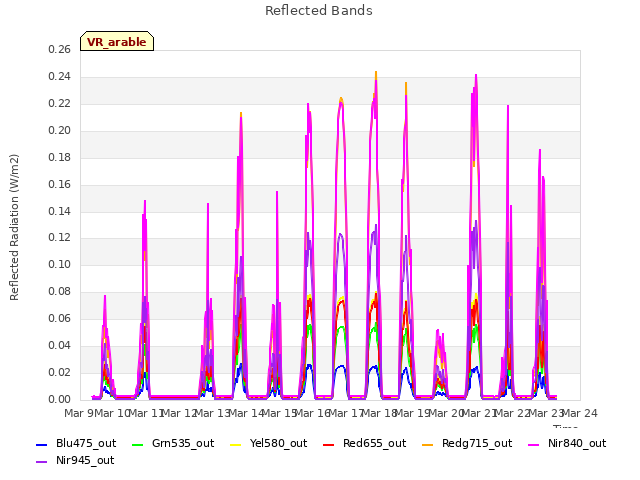 plot of Reflected Bands