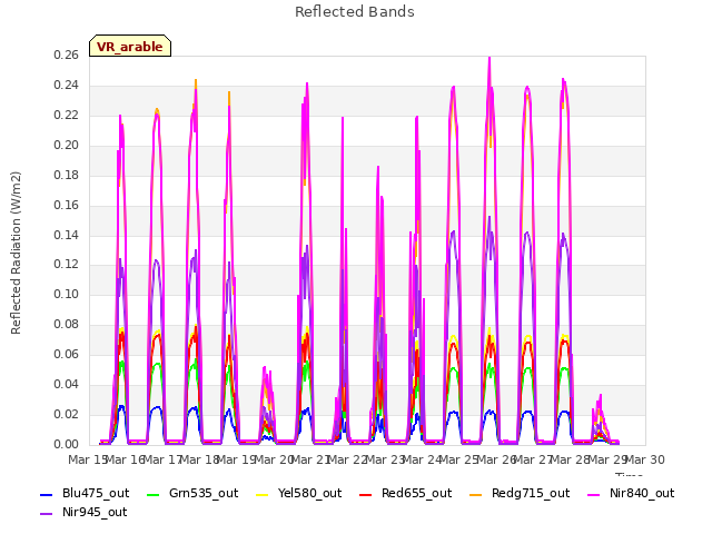 plot of Reflected Bands