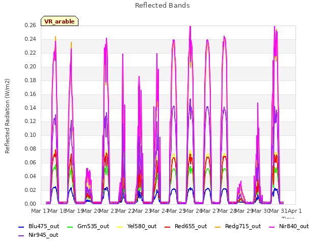 plot of Reflected Bands