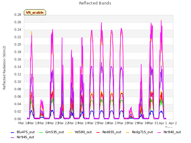 plot of Reflected Bands