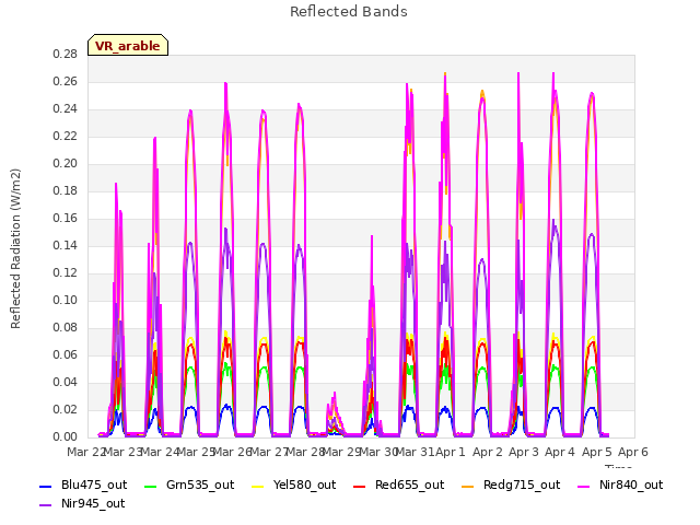 plot of Reflected Bands