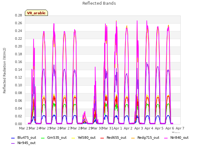 plot of Reflected Bands