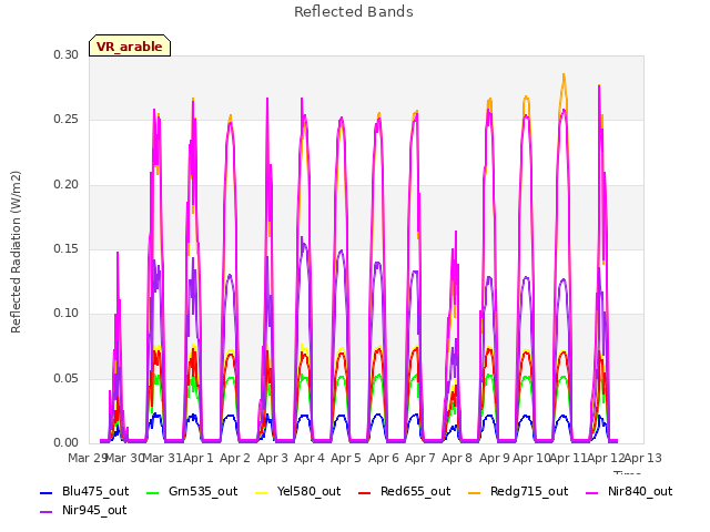 plot of Reflected Bands