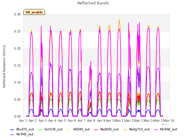 plot of Reflected Bands