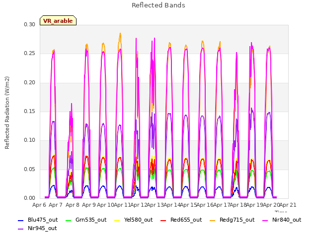 plot of Reflected Bands