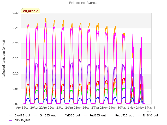 plot of Reflected Bands