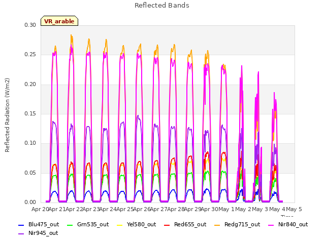 plot of Reflected Bands