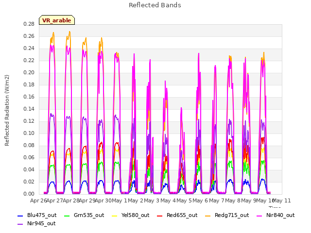 plot of Reflected Bands